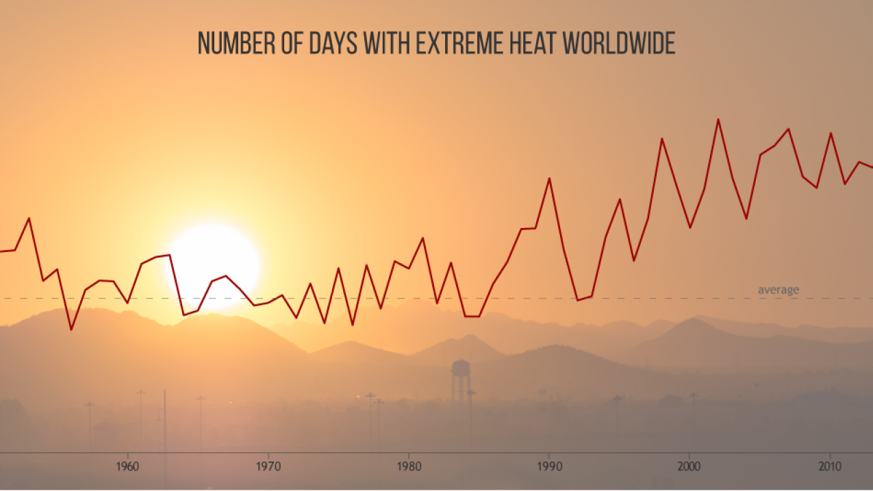 A graph showing the increasing number of hot days each year since 1950 relative to the 1961-1990 baseline, according to the State of the Climate in 2017 report published August 1, 2018, in the Bulletin of the American Meteorological Society. “Hot days” are defined as the top 10% of daytime high temperatures during the baseline period. 