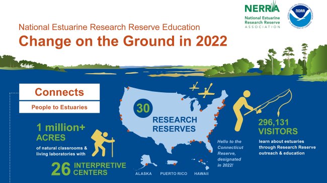 PDF titled, "National Estuarine Research Reserve Education is Change on the Ground in 2022."