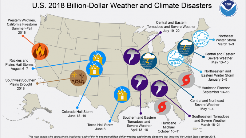 The United States experienced 14 billion-dollar weather disasters in 2018, which resulted in the deaths of at least 247 people and approximately $91 billion in damage.