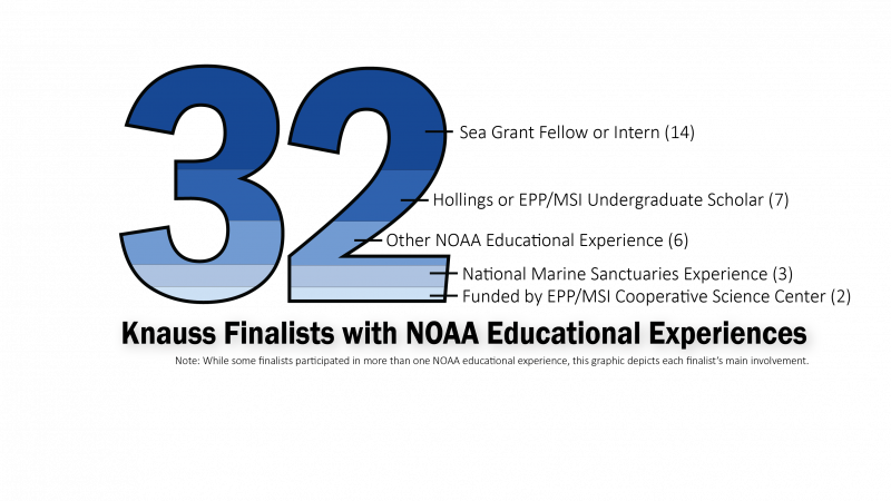 Thirty-two of the 74 finalists for the 2021 class of the Sea Grant John A. Knauss Marine Policy Fellowship previously completed other NOAA educational experiences. Graphic shows that, of the 32 Knauss finalists who had previously completed NOAA educational experiences, 14 were Sea Grant fellows or interns, seven were Hollings or EPP/MSI scholars, three had participated in experiences with national marine sanctuaries, two were funded by EPP/MSI Cooperative Science Centers, and six had completed other NOAA