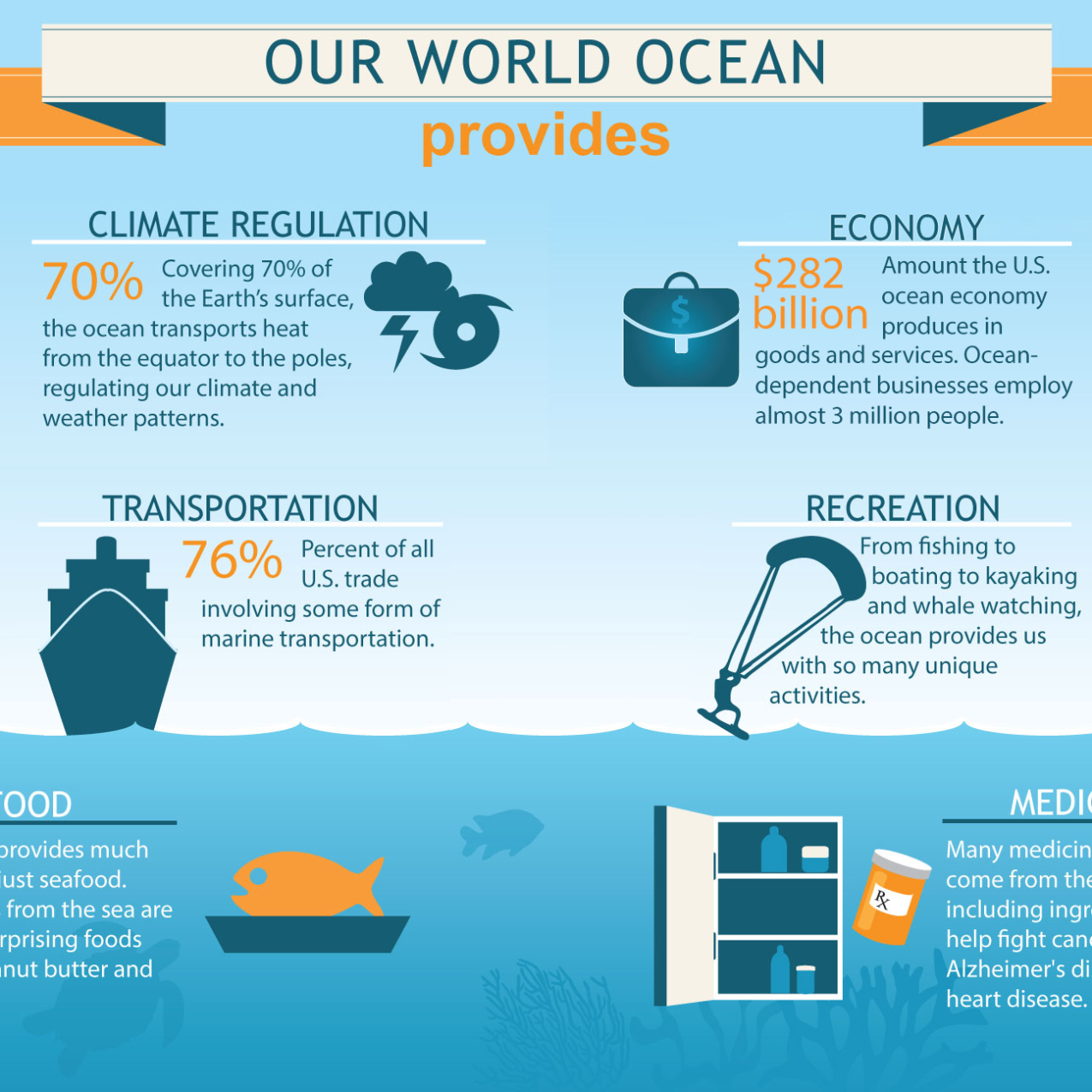 Infographic showing benefits of the ocean, including climate regulation, economy ... Full transcript available on the webpage.