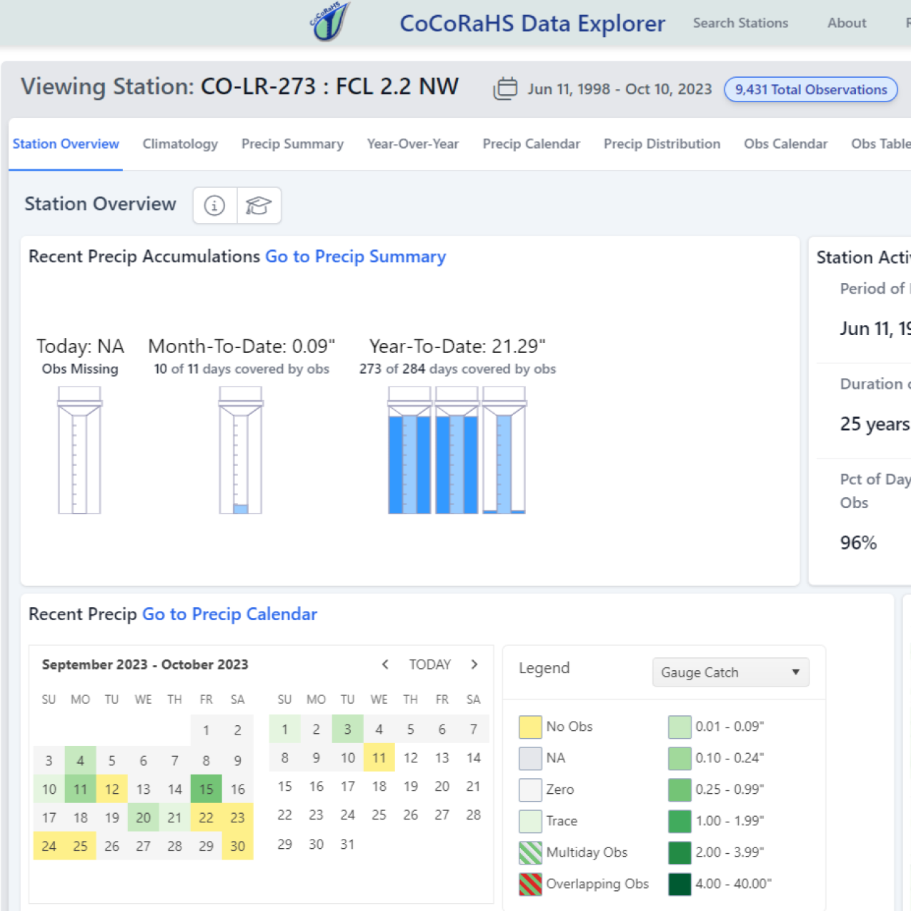 A screenshot of a web page dashboard that displays multiple types of data visualizations including rain gauge graphs filled with water, observation counts, and monthly calendars that visualize data collection over the years.