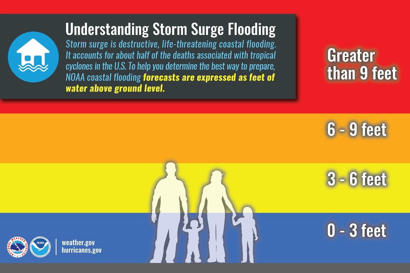 A graphic of the silhouettes of adults and children on top of a scale bar of possible heights of storm surge flooding showing that storm surge can result in flooding much deeper than the height of event the tallest adults. The image reads: Understanding storm surge flooding. Storm surge is destructive, life-threatening coastal flooding. It accounts for about half of the deaths associated with tropical cyclones in the U.S. To help you determine the best way to prepare, NOAA coastal flooding forecasts are exp