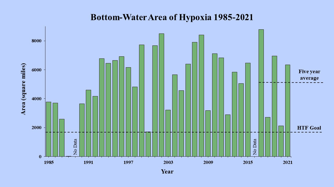 Long-term measured size of the hypoxic zone (green bars) measured during the ship surveys since 1985, including the target goal established by the Mississippi River/Gulf of Mexico Watershed Nutrient Task Force and the 5-year average measured size (black dashed lines). 