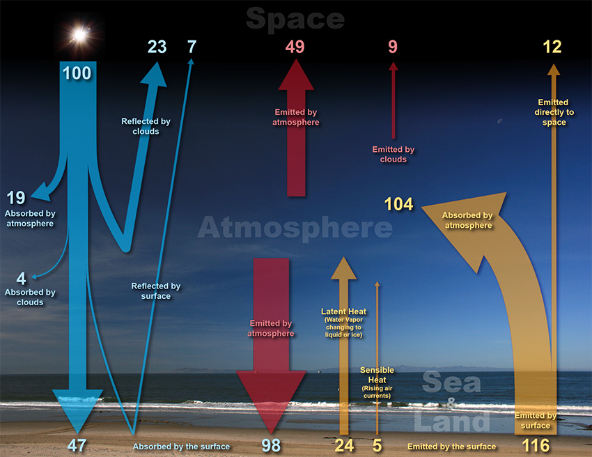 Earth-Atmosphere Energy Balance