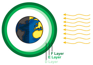 The three main layers of the ionosphere labeled D, E and F.