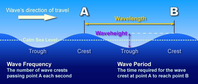 ocean wave diagram