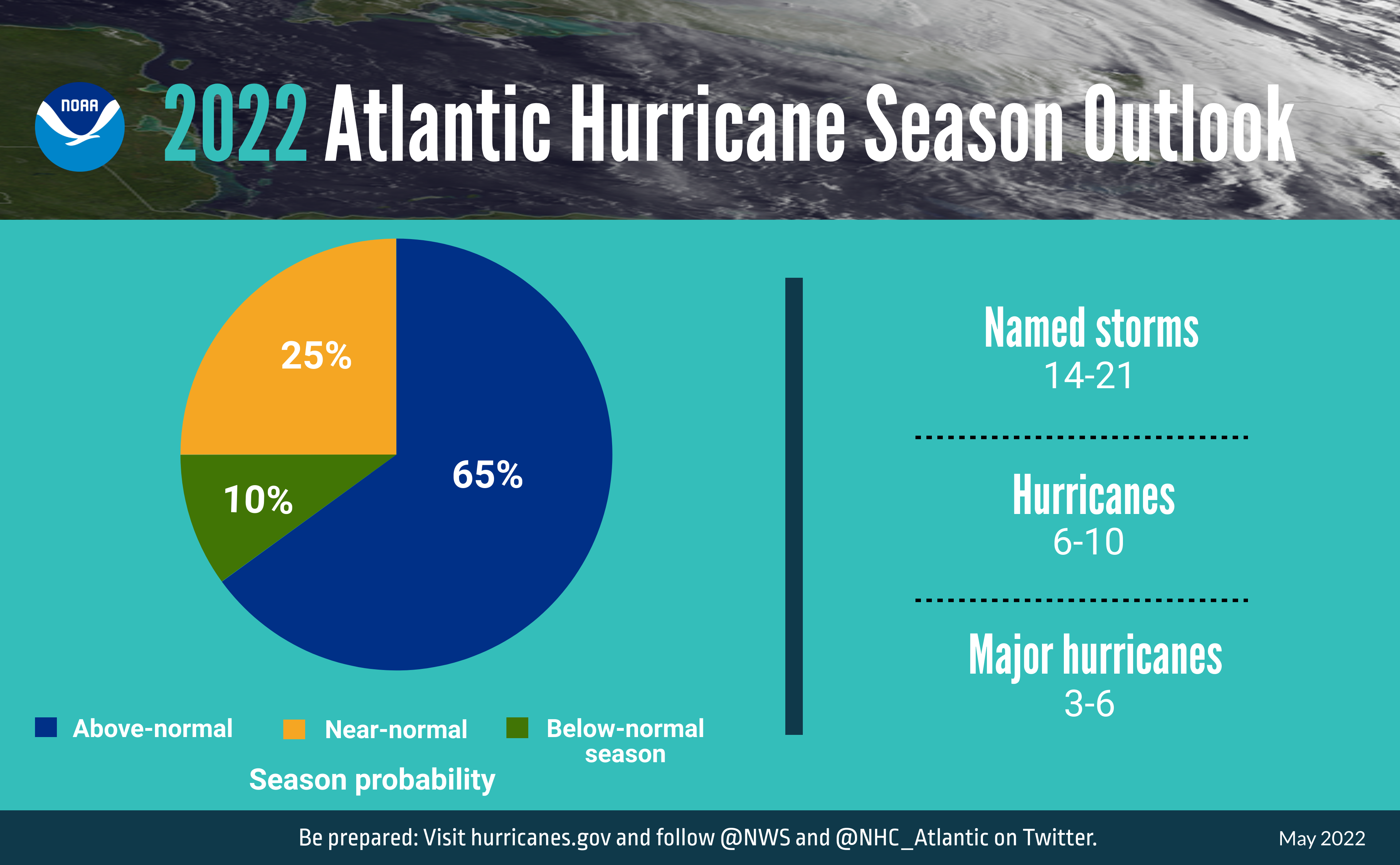 A summary infographic showing hurricane season probability and numbers of named storms predicted from NOAA's 2022 Atlantic Hurricane Season Outlook.