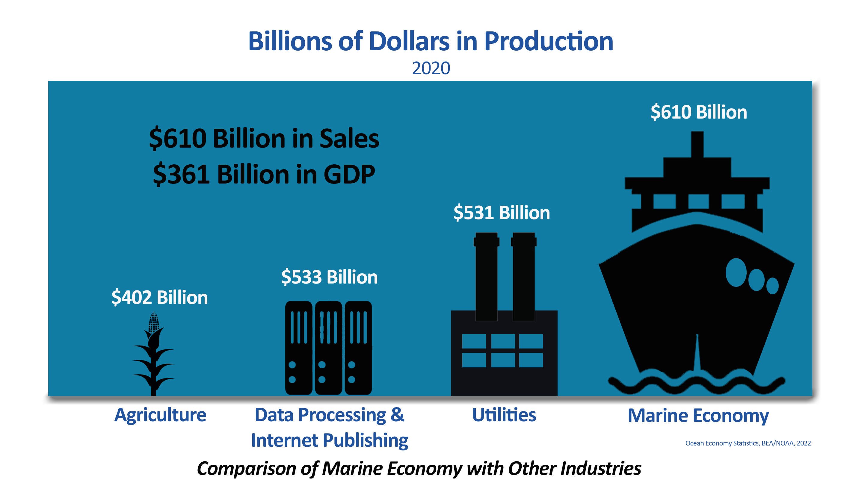 Infographic showing production in 2020 of major sectors such as agriculture and utilities, with the marine economy being the largest at $610 billion. 