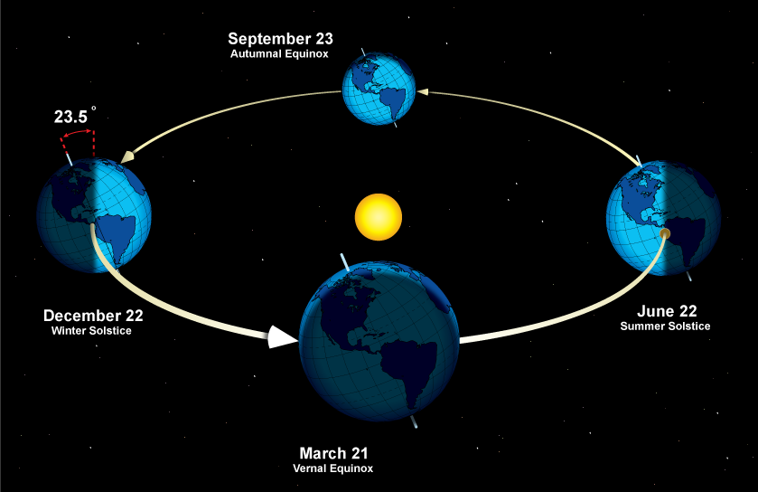 The tilt of the earth produces the seasons as it orbits the sun.
