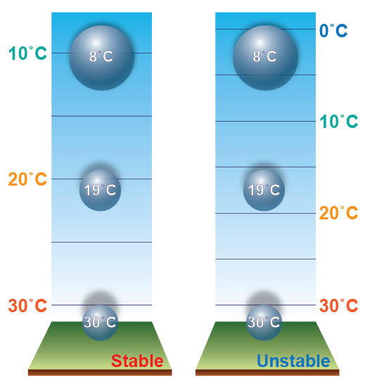 Two columns of atmosphere with a scale of decreasing temperatures the farther from the ground. "Stable" shows bubbles of air, each with slightly lower temperatures than the air column at each high. "Unstable" shows bubbles of air slightly warmer then their corresponding surrounding temperature.