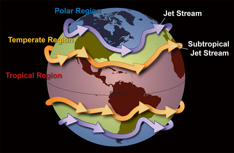 Jet Stream and Subtropical Jet Streams depicted as wavy arrows circling the globe from west to east and dividing each hemisphere into 3 regions: Polar, Temperate, and Tropical.