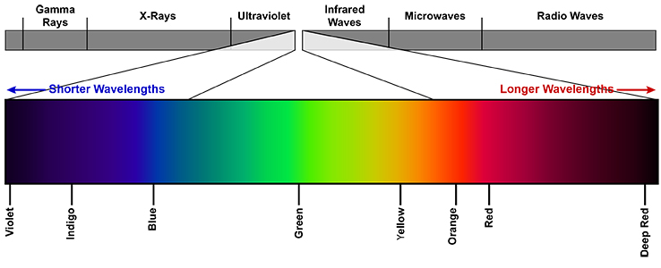 visible light spectrum wavelength chart