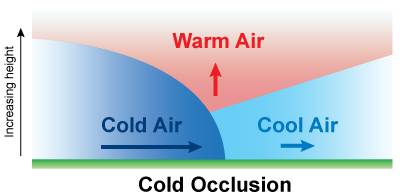 The cold air mass is moving faster than the cool air mass. As the two fronts converge the cold air undercuts the cooler air mass.
