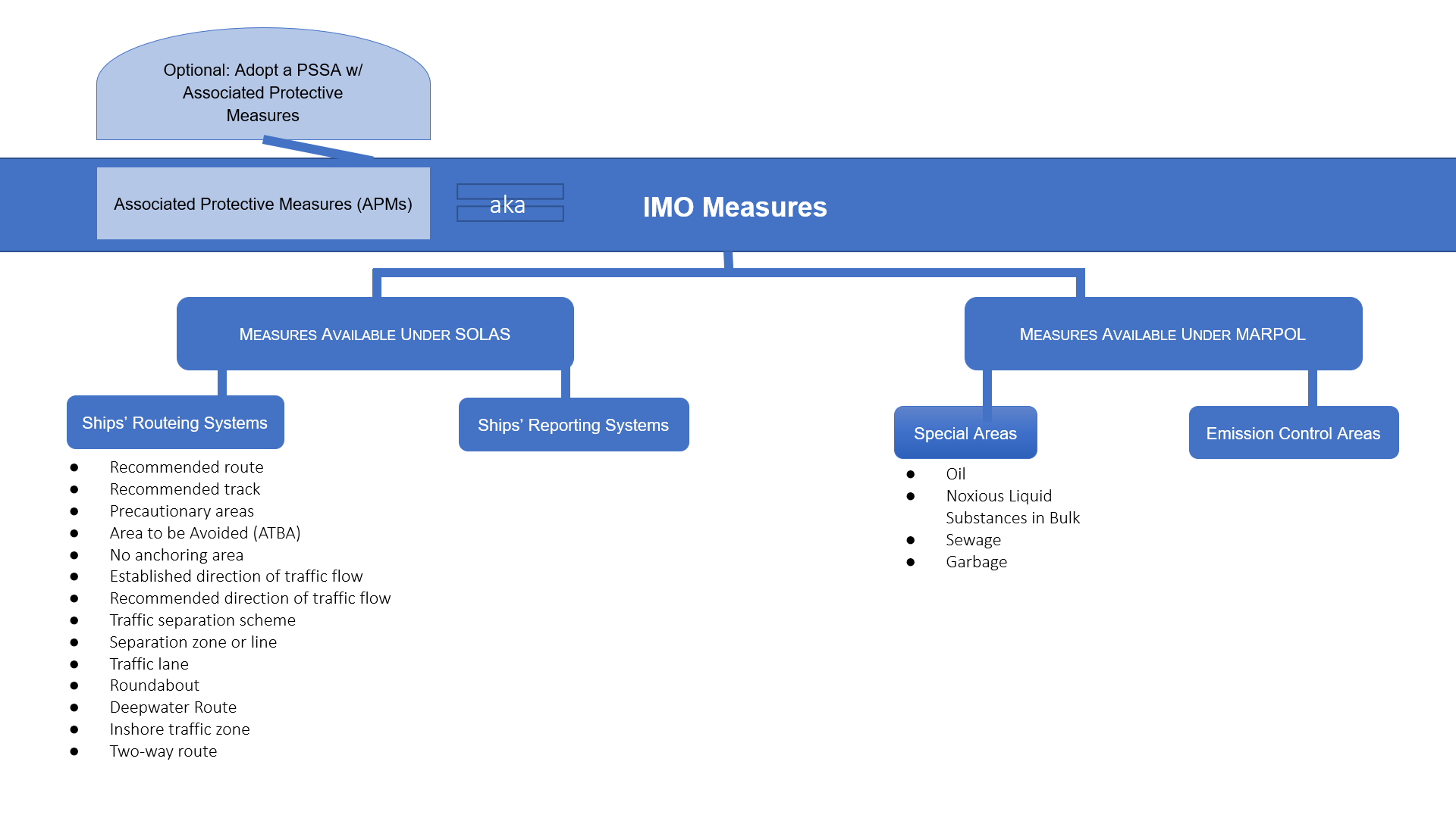 Menu of Available IMO Measures umbrella diagram