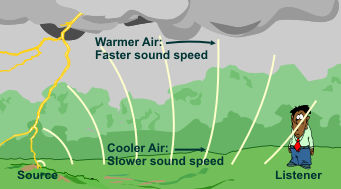How sound waves travel through cool and warm air