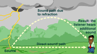 How warm and cool air affect the sound of thunder.