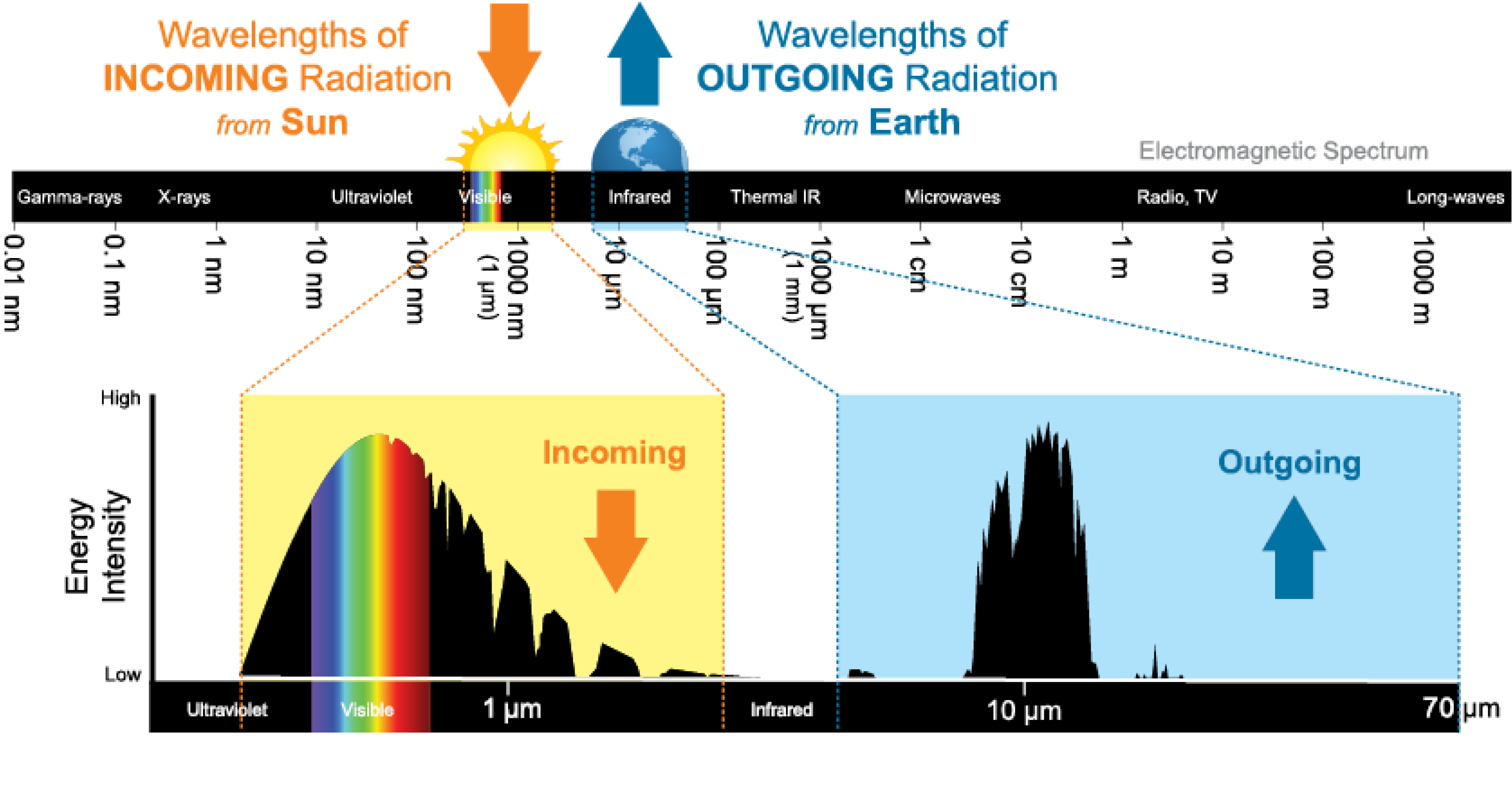 Incoming energy from the sun and outgoing energy from the earth relative to the electromagnetic spectrum.