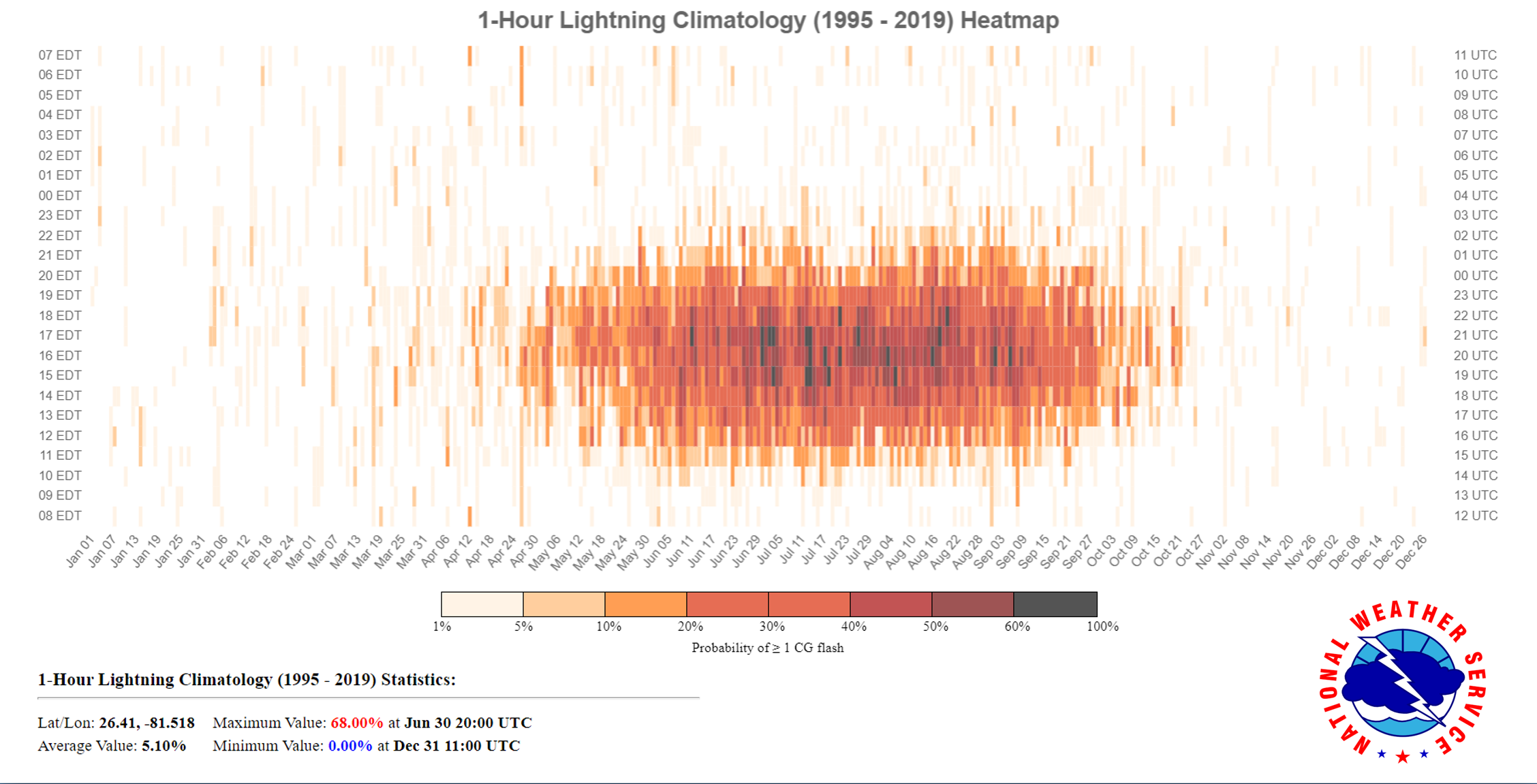 The Heatmap for Tampa, Florida, shows lightning activity on average for each hour and days of the year.