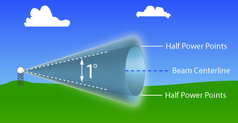 Doppler radar beam