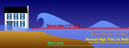 The effect of storm surge + tide