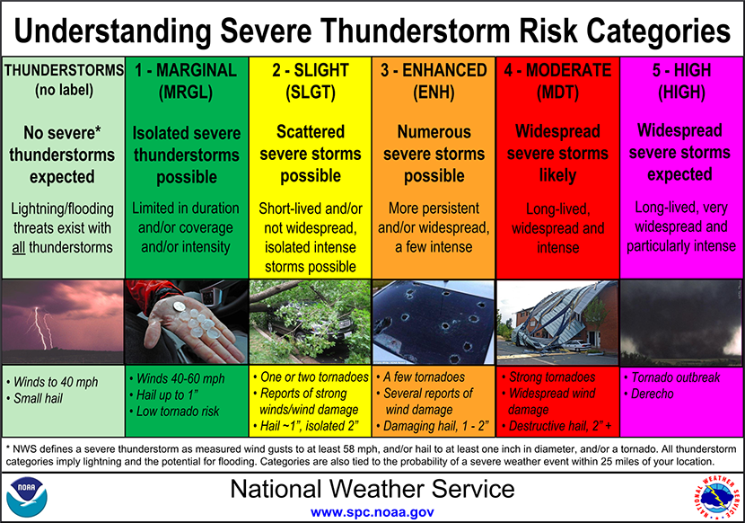 Storm Prediction Center's risk categories