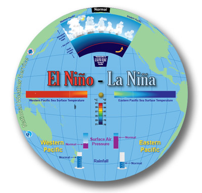 El Niño/La Niña Wheel 
