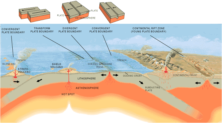 Cross section of the earth's tectonic plate structure. Source: This Dynamic Earth: The Story of Plate Tectonics, U.S. Geological Survey