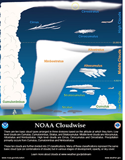 NOAA Cloudwise & Weatherwise Poster Front left