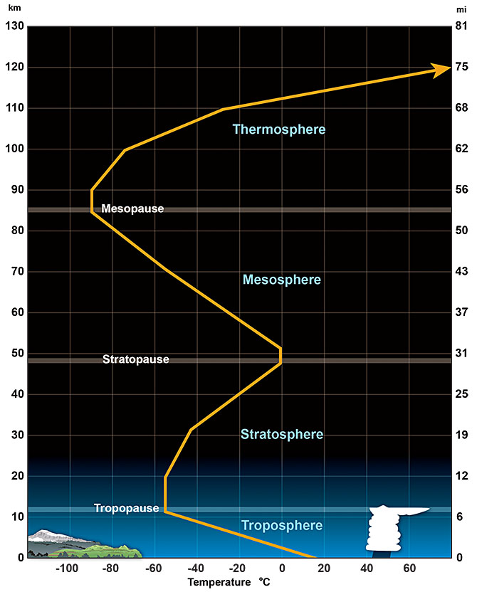 layers of the atmosphere temperature