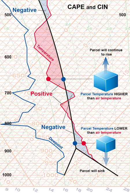 Positive (red) and Negative (blue) areas representing respectively CAPE and CIN on an atmospheric sounding.