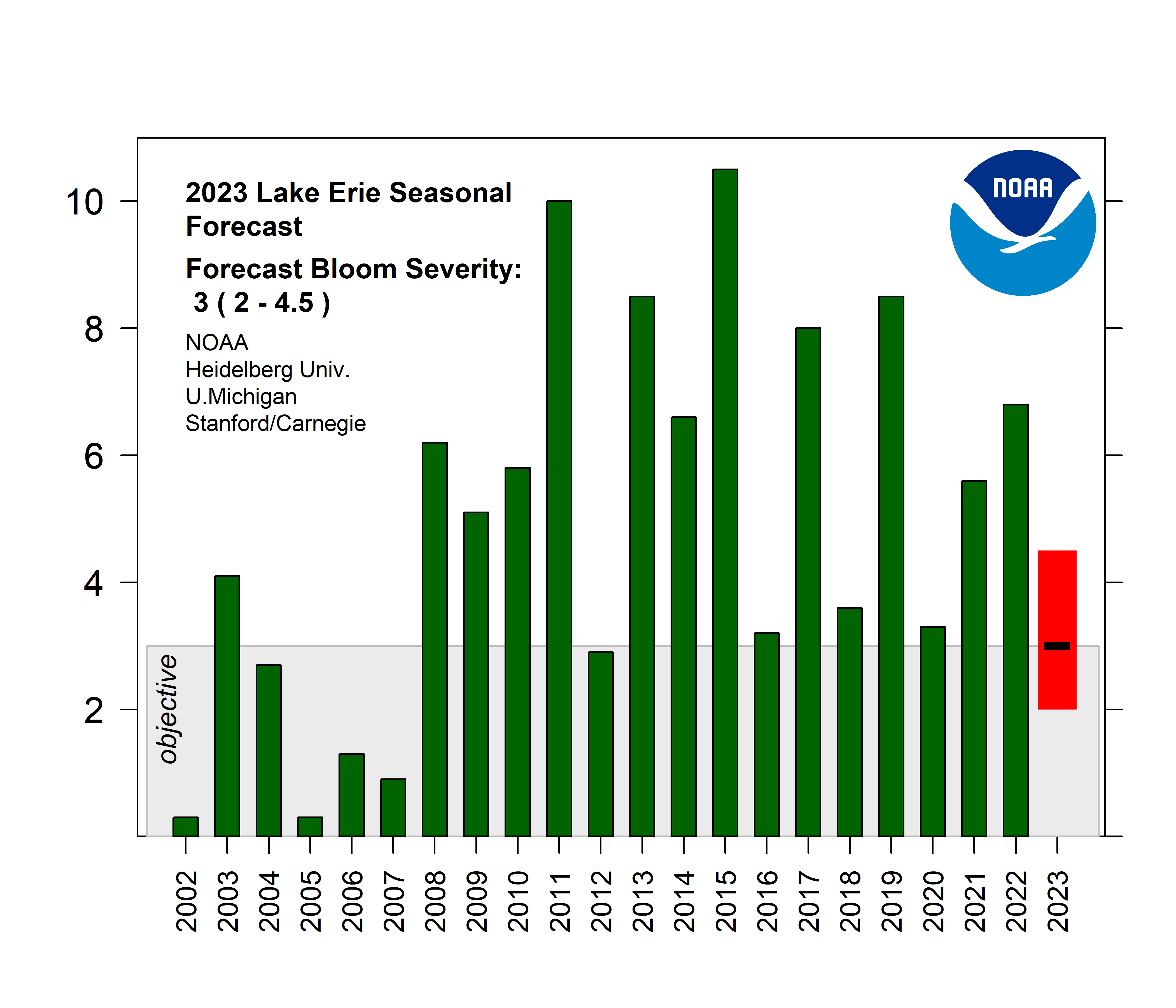 Graph showing bloom severity forecast compared to previous years. The wide red bar is the likely range of severity based on the different models used and reflect uncertainty in the July total bioavailable phosphorus (TBP) load. A severity below 3 is the goal of the Great Lakes Water Quality Agreement 