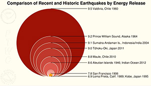 Animation comparing the relative sizes of some large historic earthquakes.