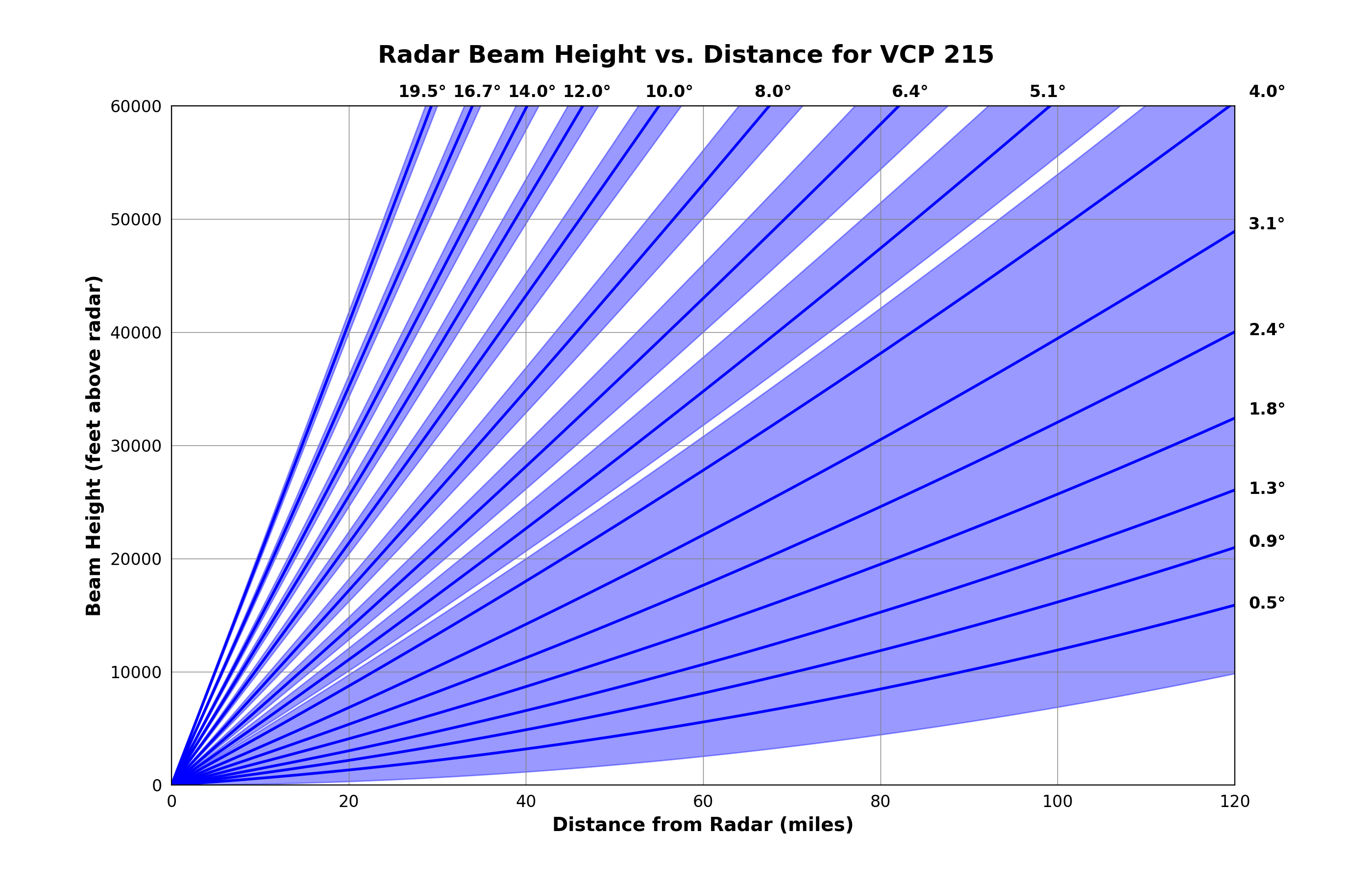 distance from Radar