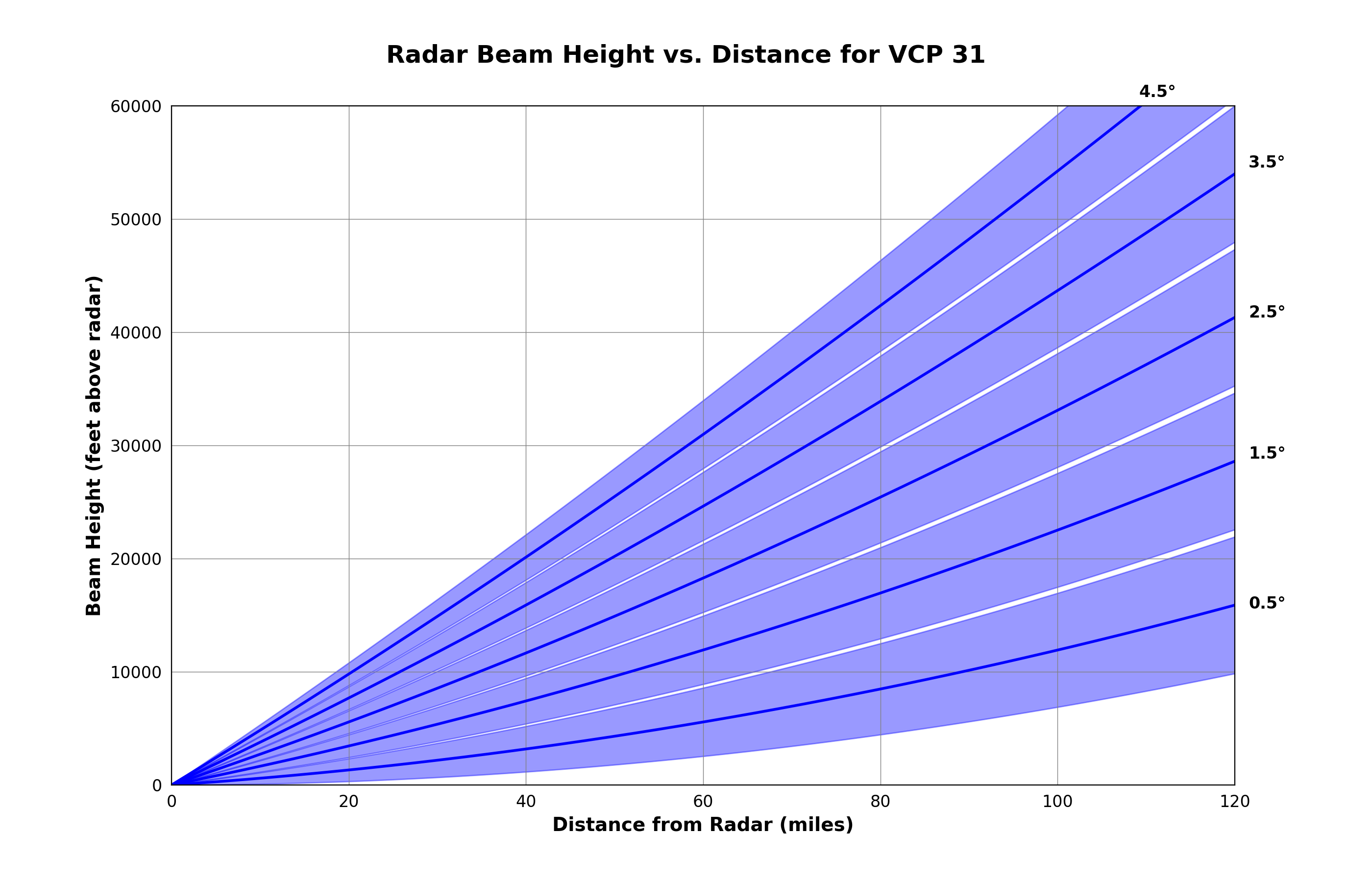 VCP 31 beam coverage. 5 elevation angles are scanned in around 10 minutes.