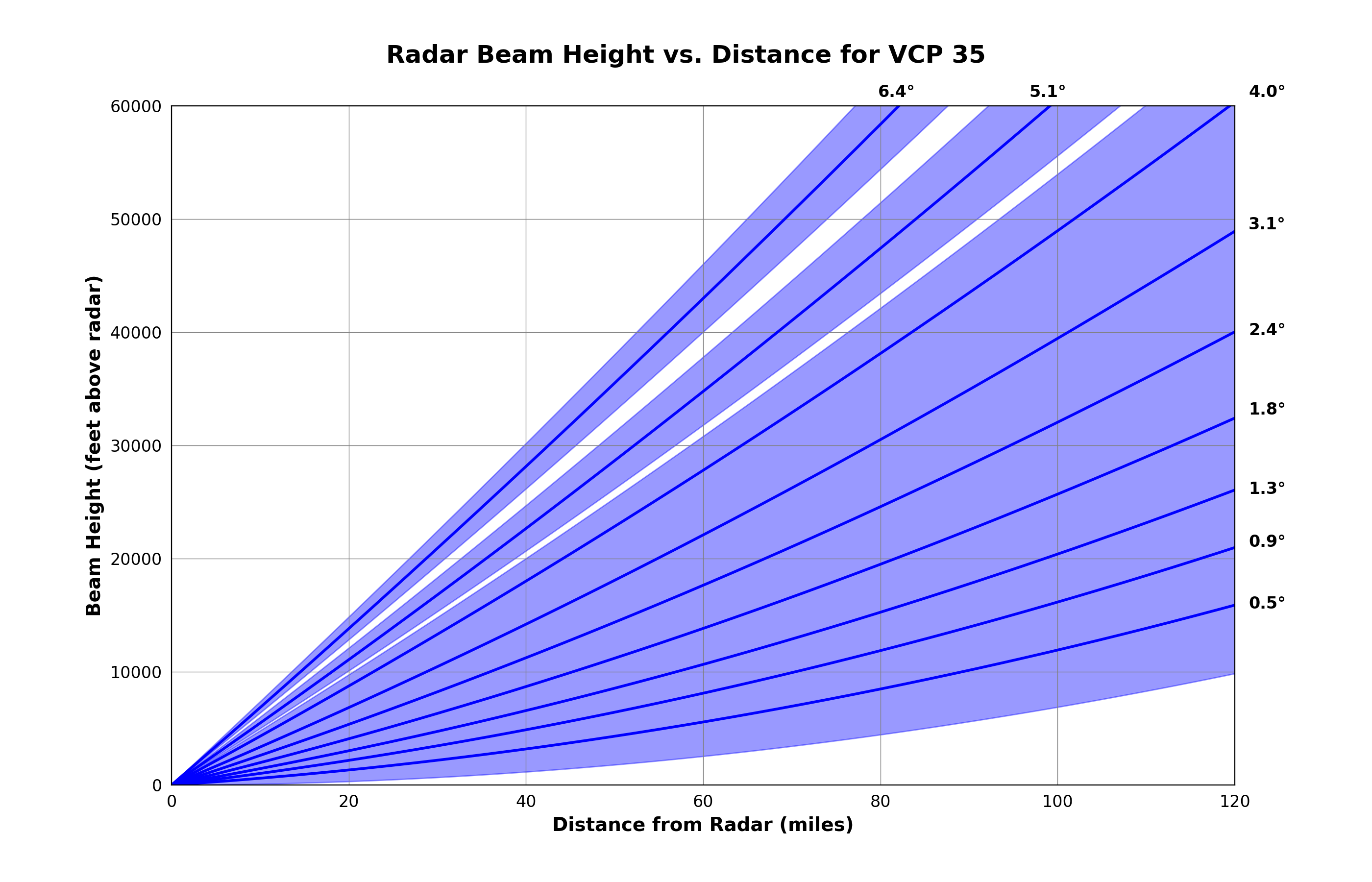 VCP 35 beam coverage. 9 elevation angles are scanned in around 7 minutes.