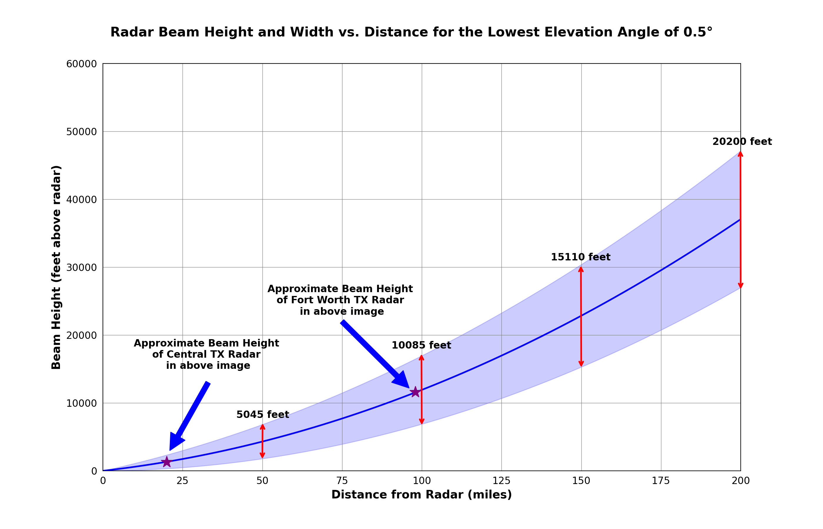 chart of the lowest elevation scan (0.5°) 