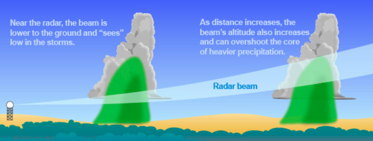radar scanning one single elevation angle.