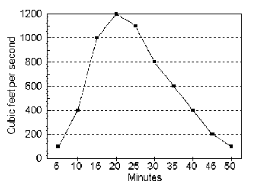 graph of water flow versus time,
