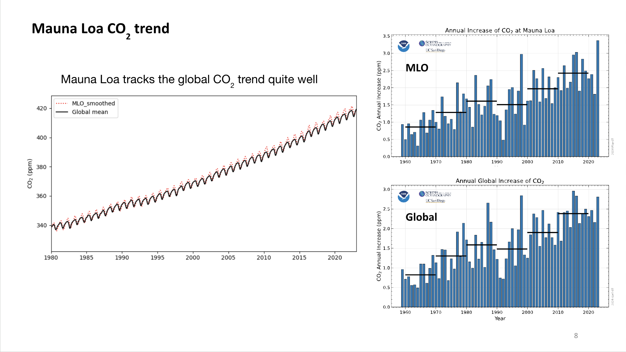 These graphs compare the rise of atmospheric carbon dioxide (CO2) in Mauna Loa and global records.