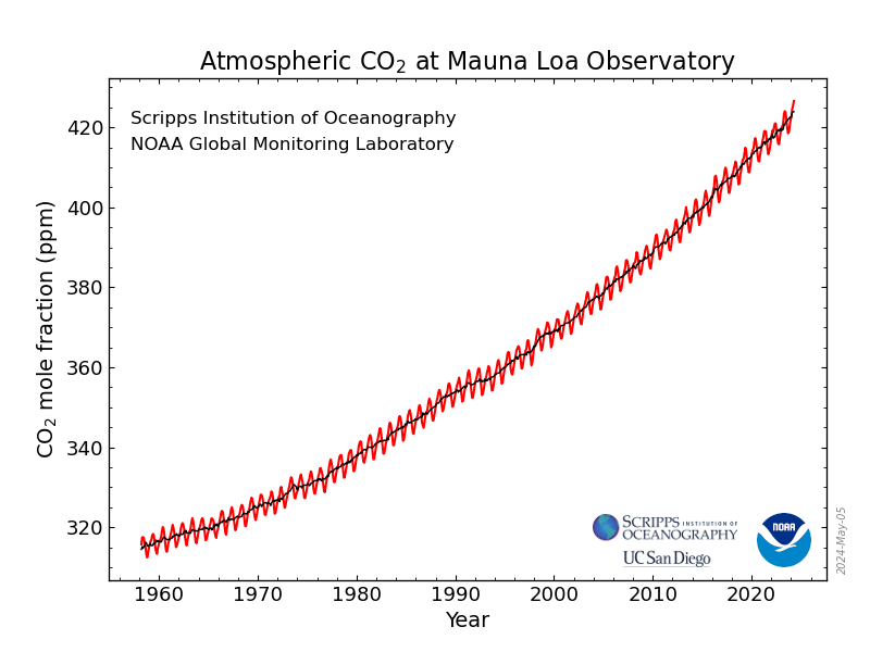 This graph shows the full record of monthly mean carbon dioxide measured at Mauna Loa Observatory, Hawaii, starting in 1958.