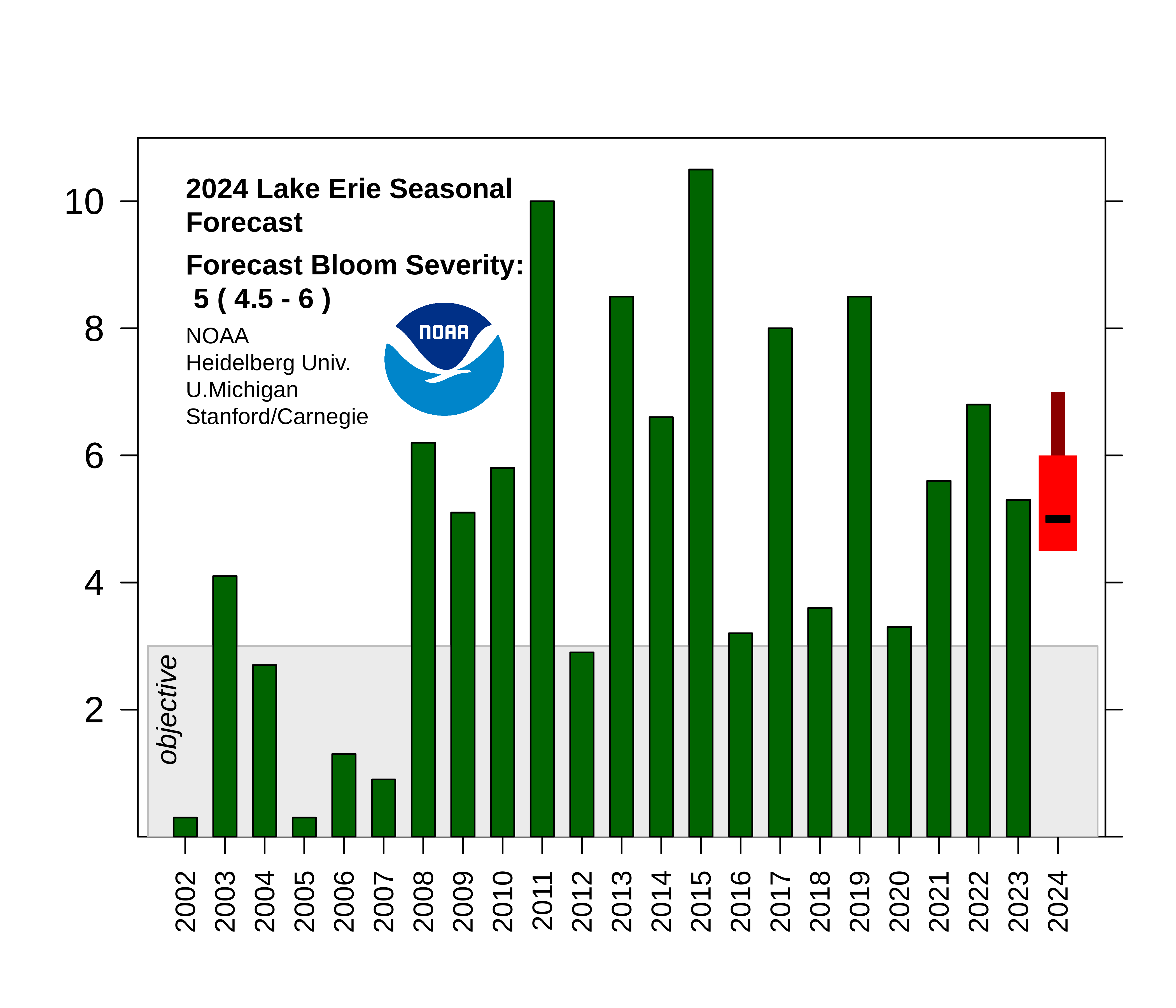 A bar chart showing the 2024 Lake Erie seasonal forecast bloom severity forecast (shown as a red bar) compared to previous years (2022-2023 show by green bars). Severity level on Y axis and years on x axis. The 2024 severity forecast ranges from 4.5-6, while a severity below 3 is the goal of the Great Lakes Water Quality Agreement (GLWQA). Credit: NOAA NCCOS.