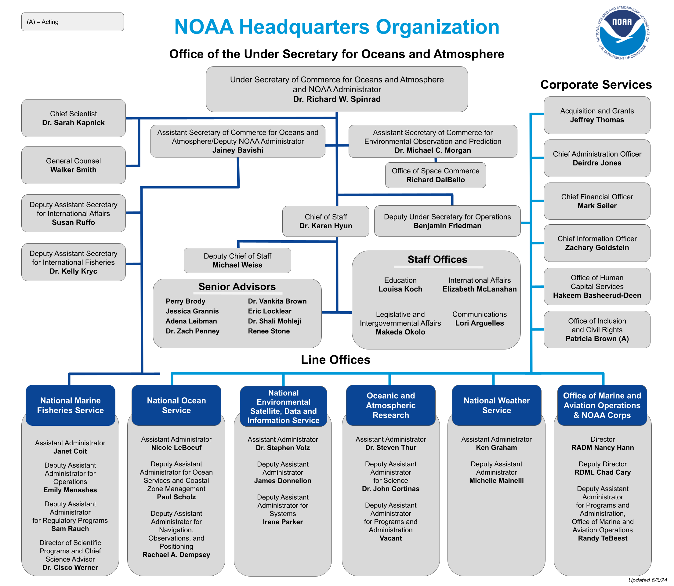 The NOAA Headquarters organizational chart showing names and positions as of June 5, 2024.