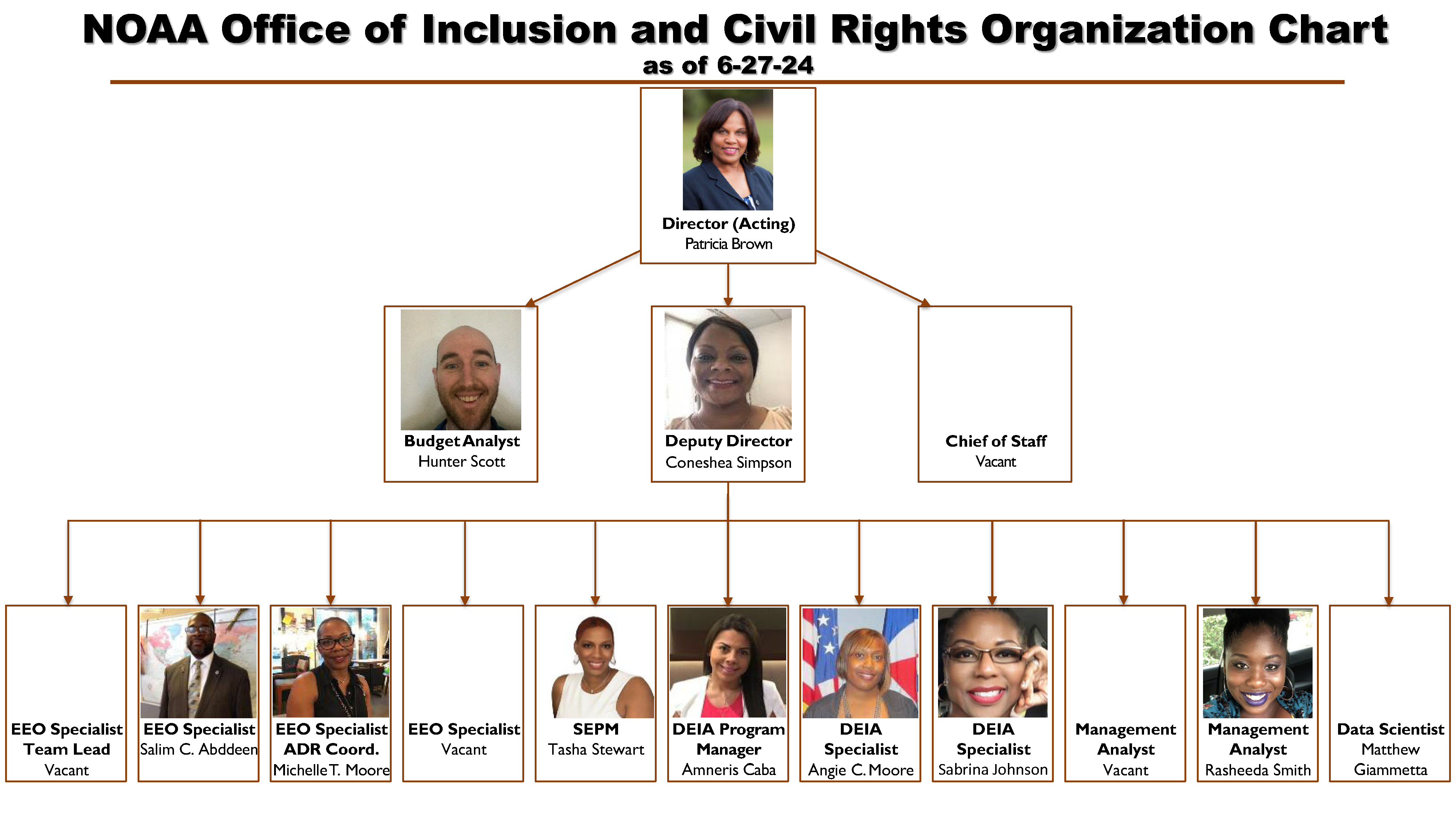 NOAA's Office of Inclusion and Civil Rights Organization Chart_Names are below