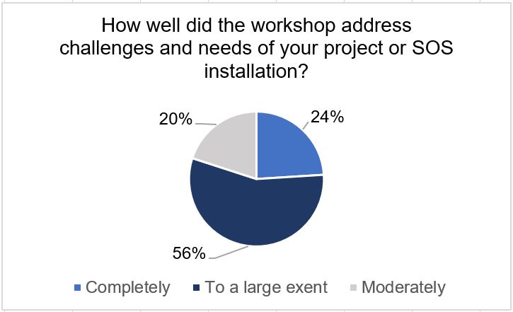 Pie chart titled, “How well did the workshop address challenges and needs of your project or SOS installation?” 24% said “completely,” 56% said “to a large extent,” and 20% said “moderately.”