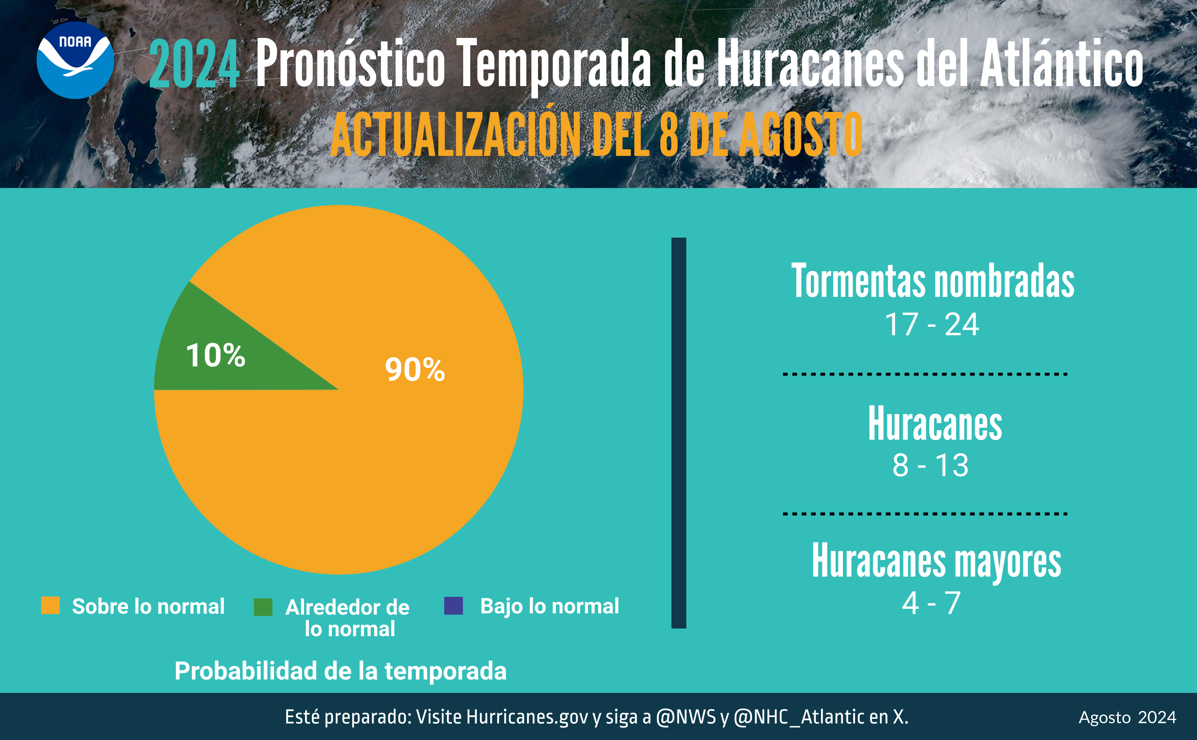 Highly active hurricane season likely to continue in the Atlantic