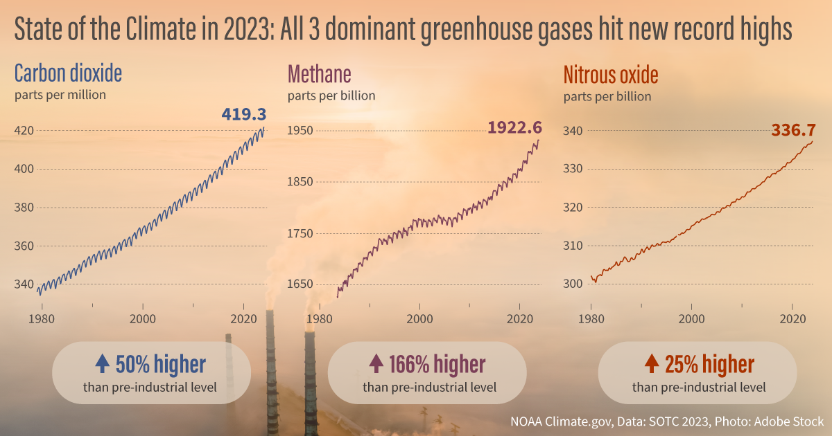 Three line graphs of observations of atmospheric carbon dioxide, methane, and nitrous oxide, showing how each has increased over the past few decades. Graphs are overlaid on a photo of a smoke stack and billowing smoke.