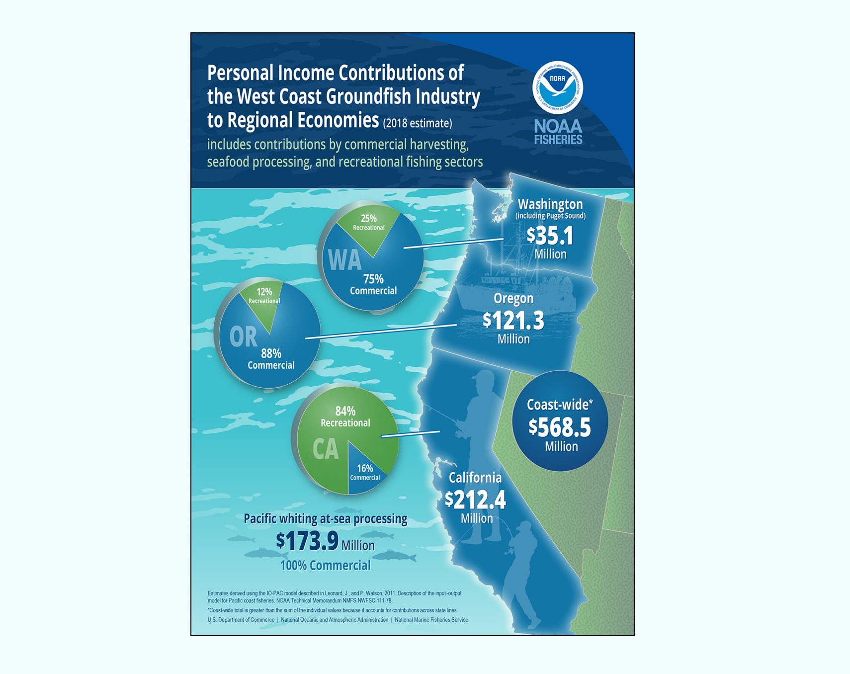Infographic showing west coast fisheries economic information.