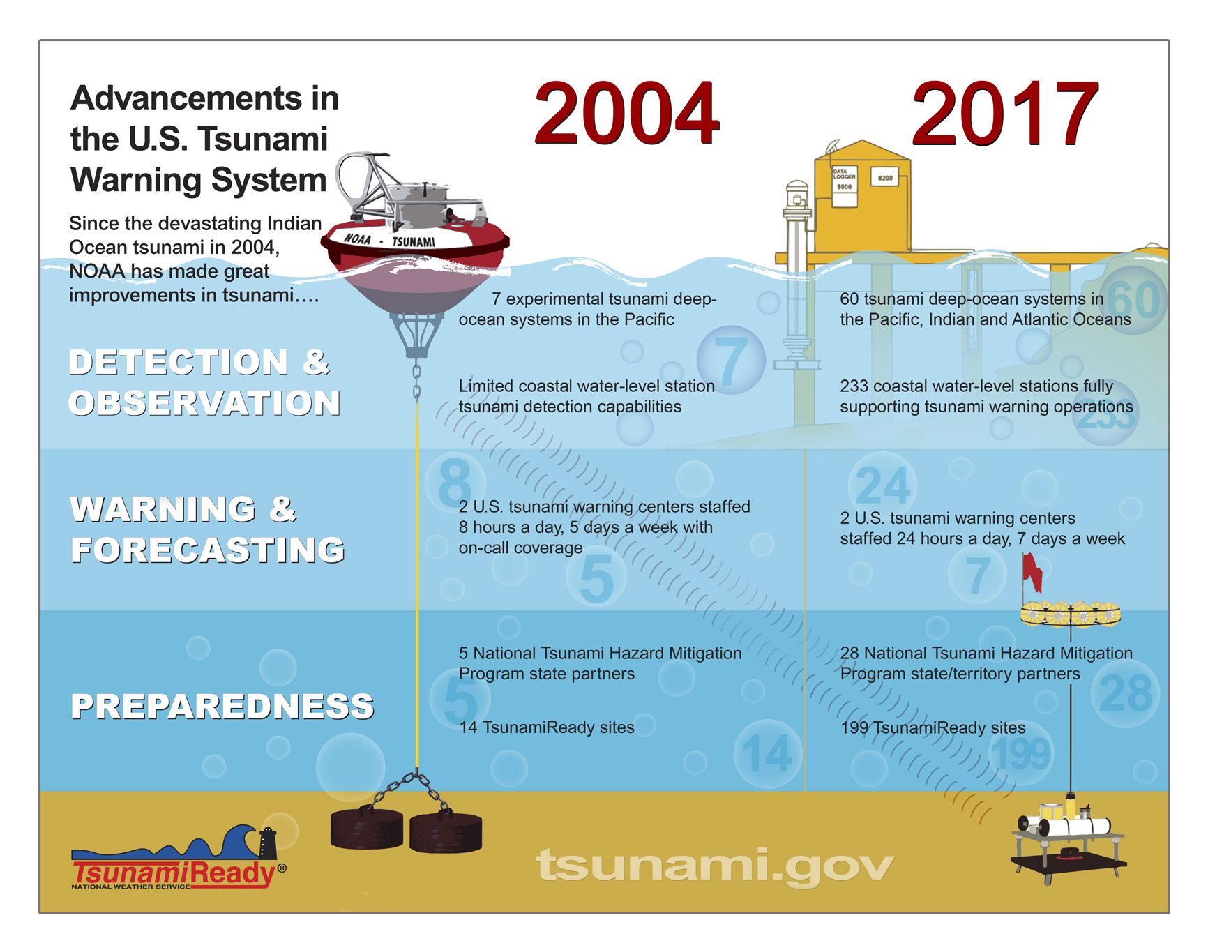Advancements in the U.S. Tsunami Warning System: 2004 vs. 2017.