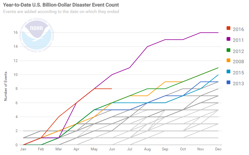 Year to Date Billion Dollar Disasters for 2016 (January - June)